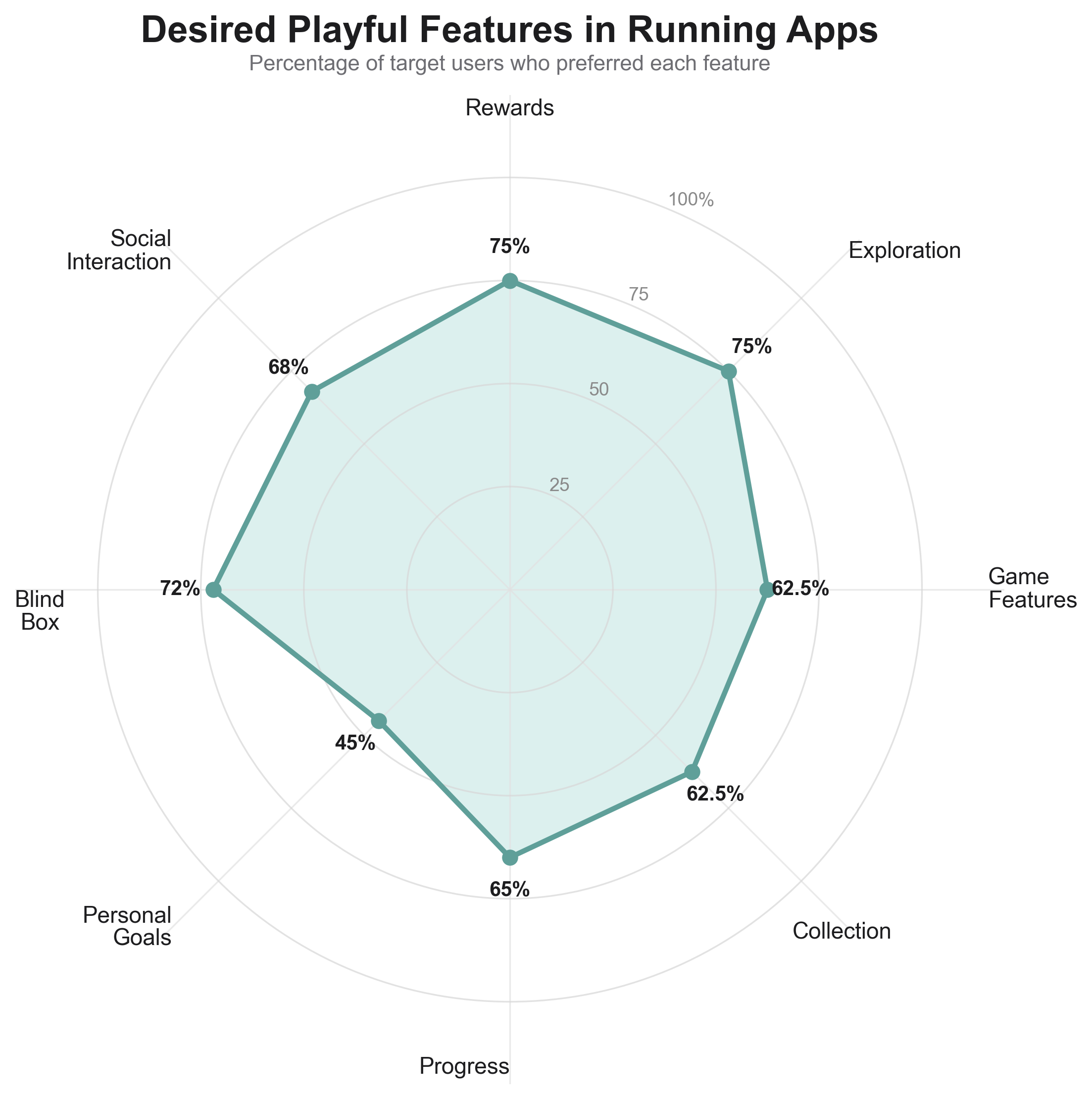 Figure 3: User Preference Radar Chart