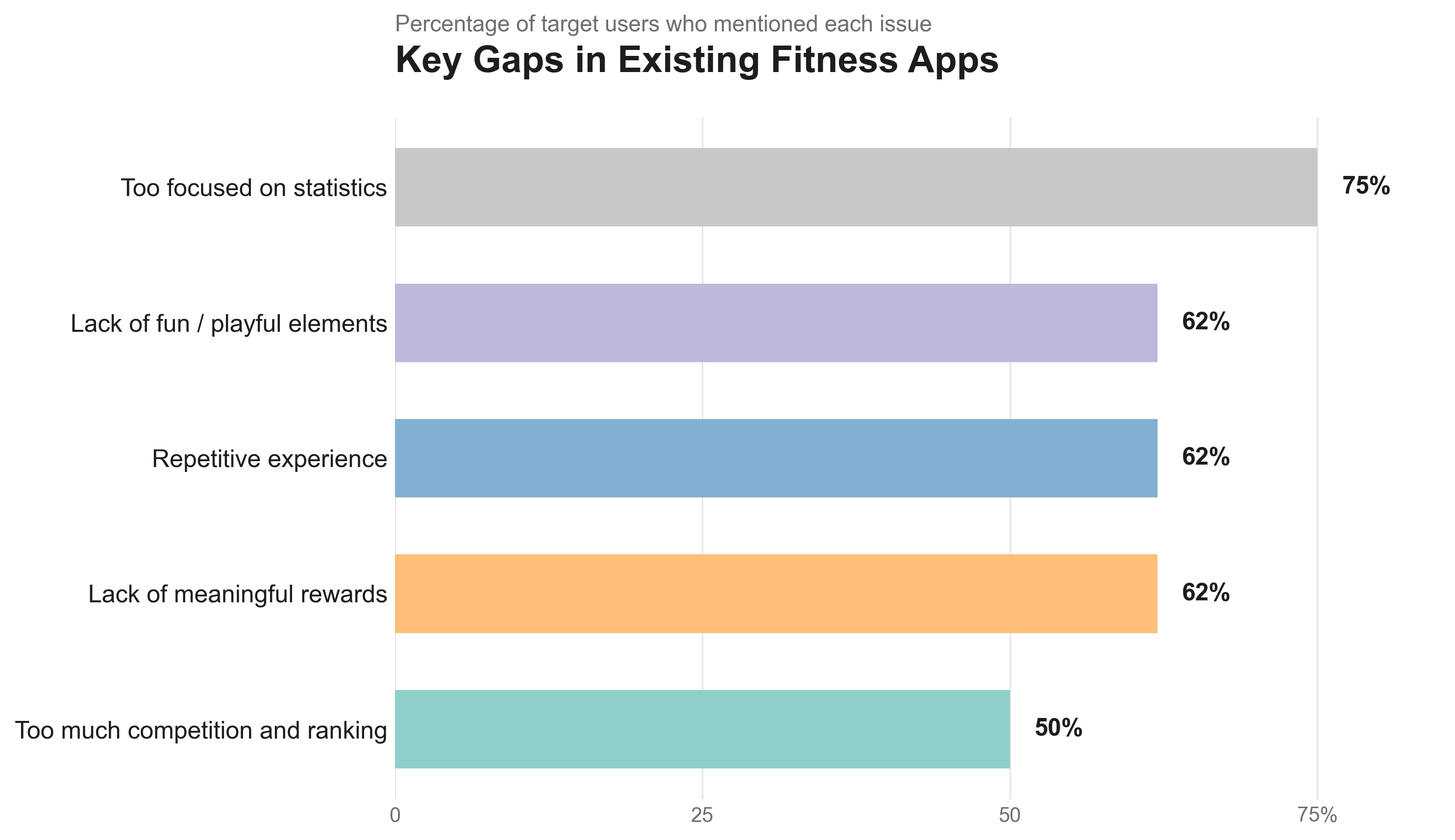 Figure 2: Ranked Bar Chart of Market Problems