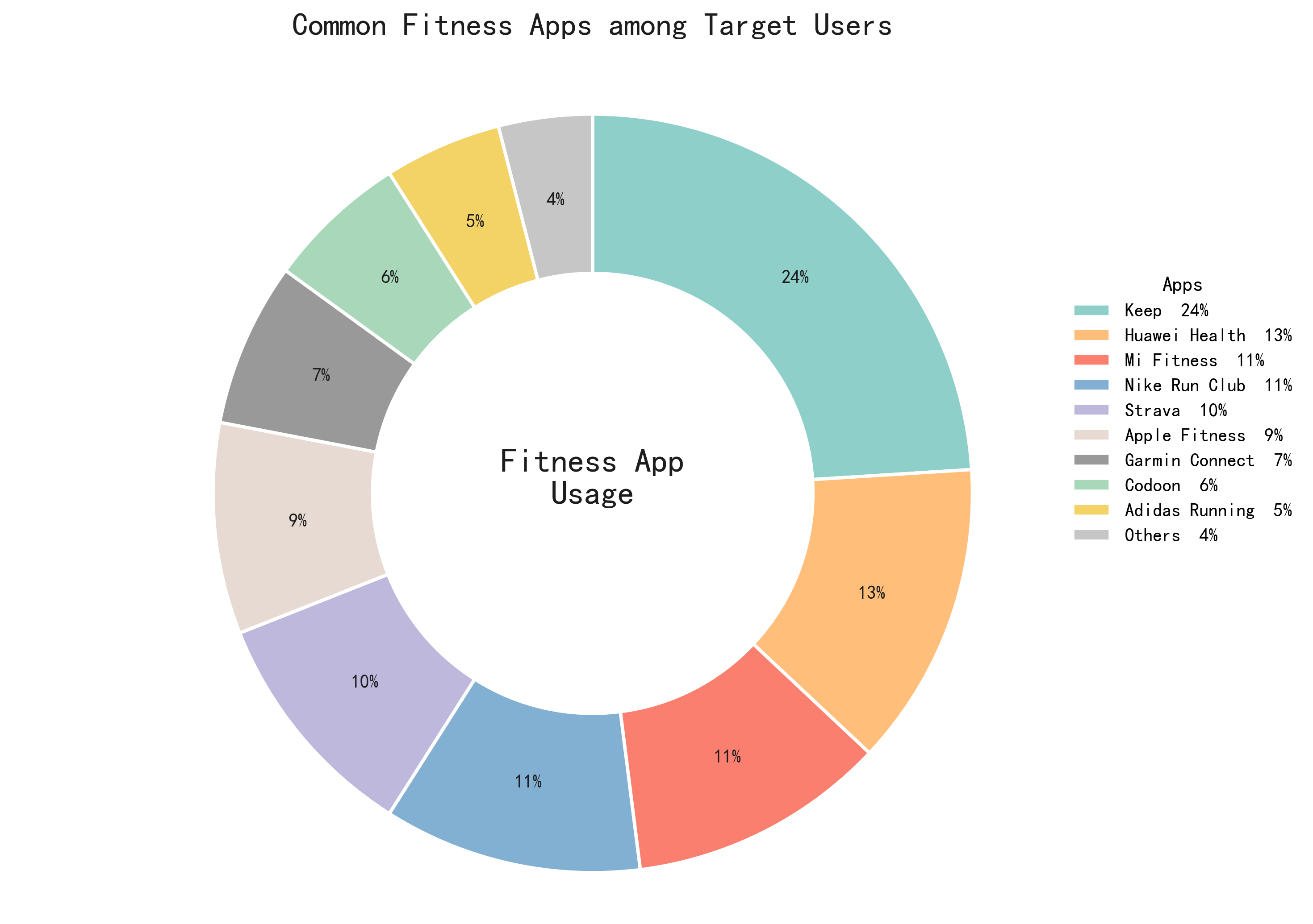 Figure 1: Market Distribution Pie Chart