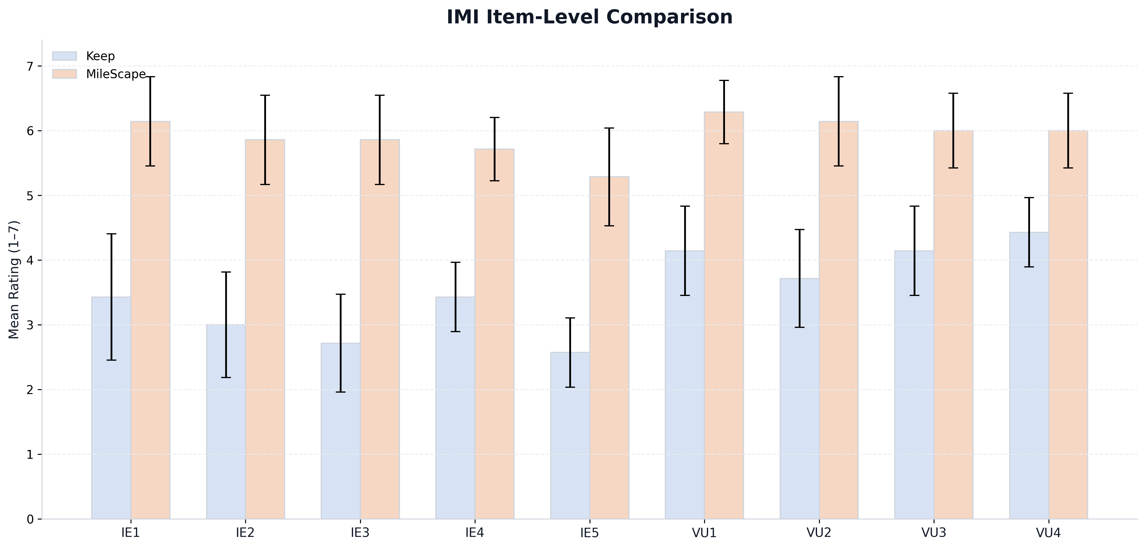 Figure 2: IMI Item Bar Chart