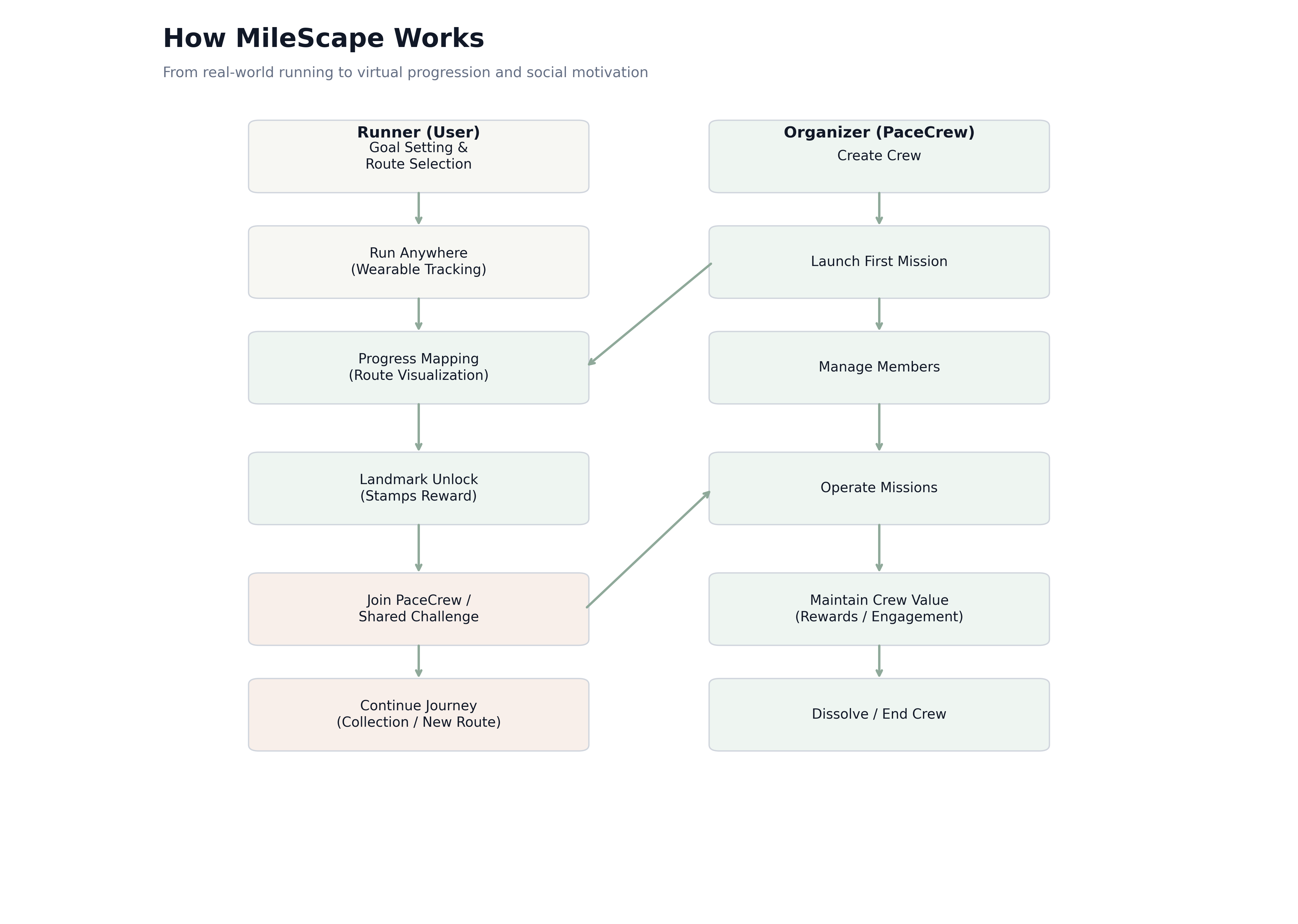 MileScape System Architecture Diagram
