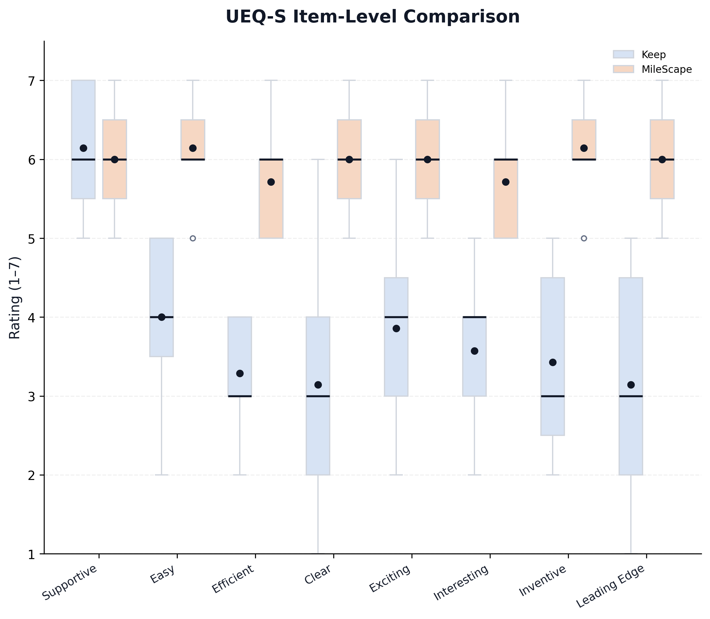 Figure 1: UEQ-S Item Square